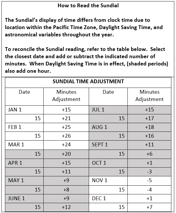 Table of information that provides the time adjustment based on the two halves of each month 