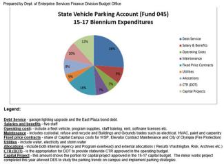 State Vehicle Parking Account (Fund 045) 2015-2017 Biennium Expenditures pie chart