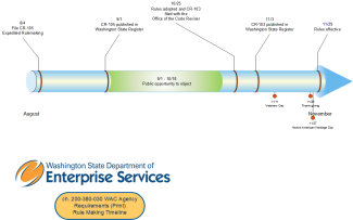 Timeline of rulemaking activity