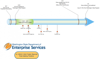 Timeline of rulemaking activity