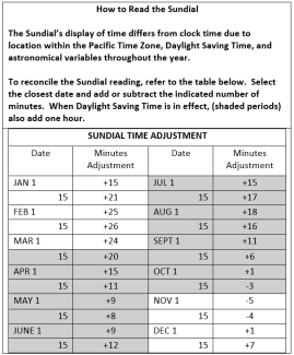 Table of information that provides the time adjustment based on the two halves of each month